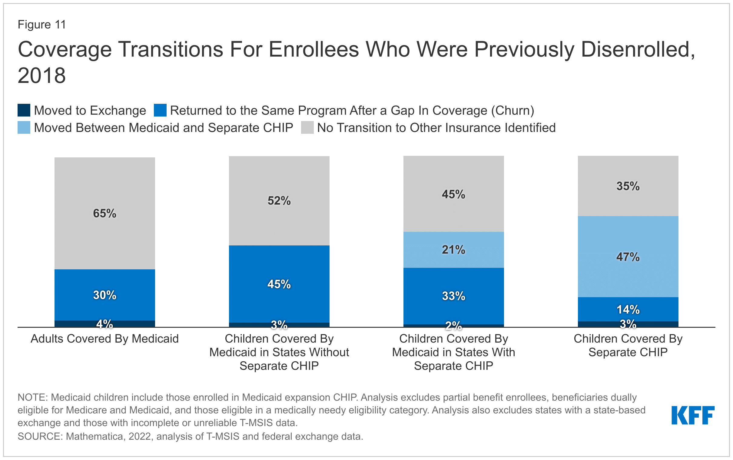 Kaiser Family Foundation, Coverage Transitions For Enrollees Who Were Previously Disenrolled, 2018